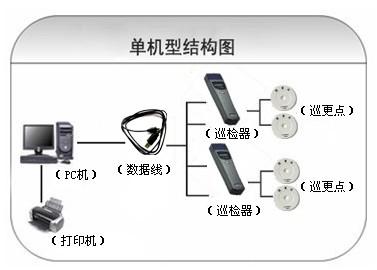 威海环翠区巡更系统六号