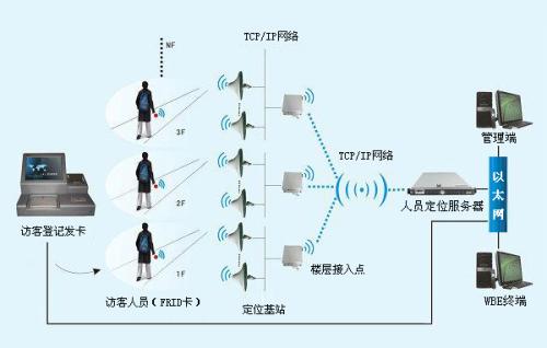 威海环翠区人员定位系统一号